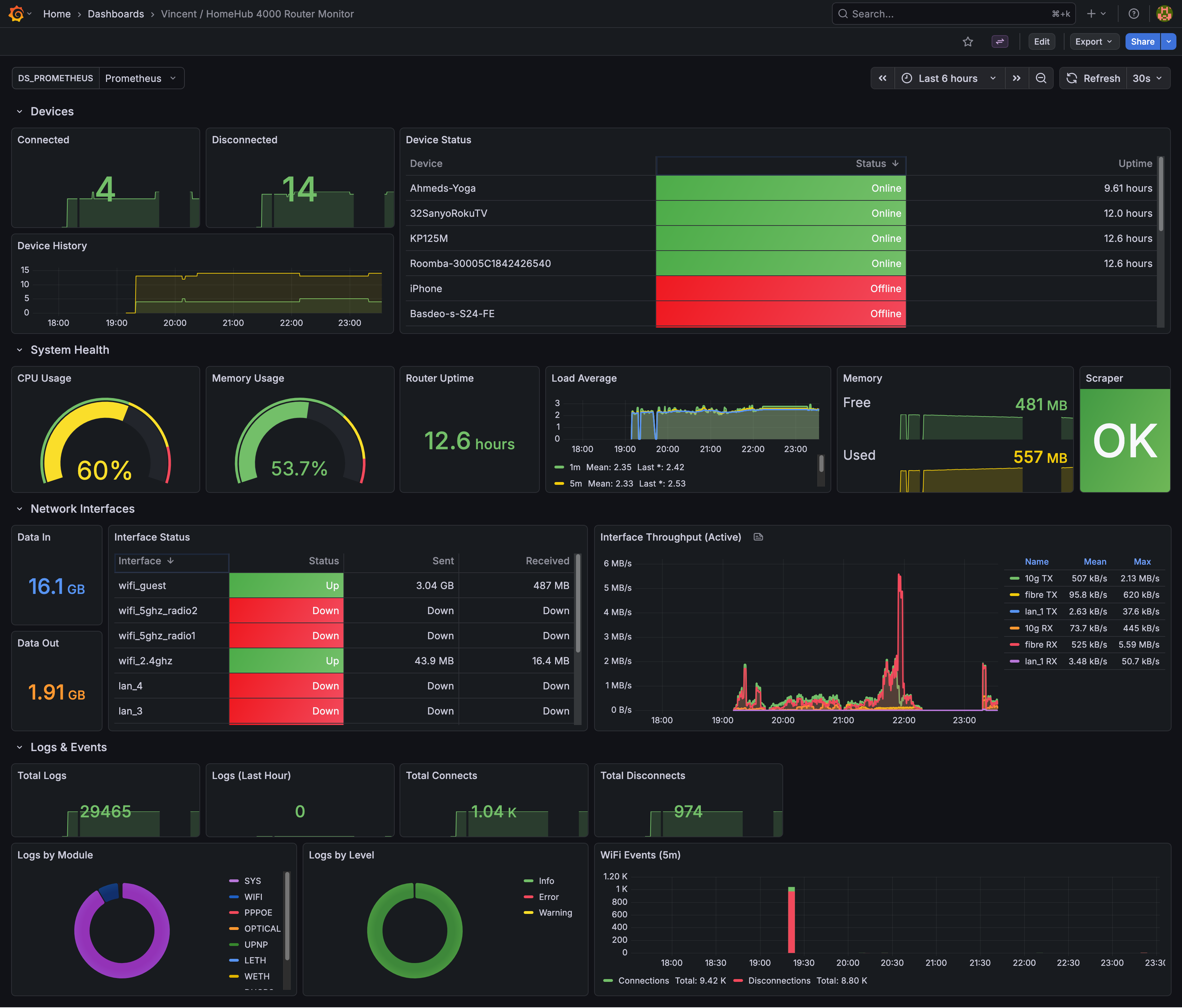 Grafana Dashboard